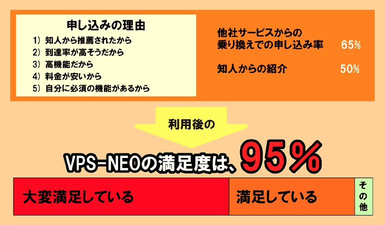 VPSの満足度は、95％